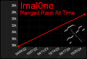 Total Graph of Imal0ne