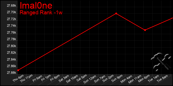 Last 7 Days Graph of Imal0ne