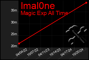 Total Graph of Imal0ne