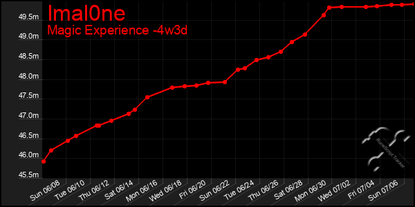 Last 31 Days Graph of Imal0ne