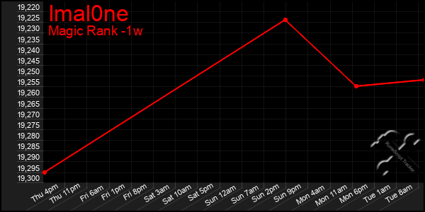 Last 7 Days Graph of Imal0ne