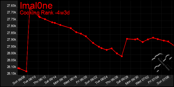 Last 31 Days Graph of Imal0ne