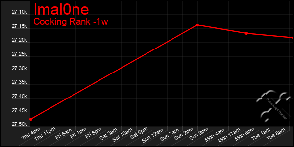 Last 7 Days Graph of Imal0ne