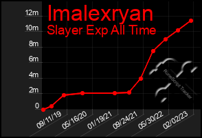 Total Graph of Imalexryan