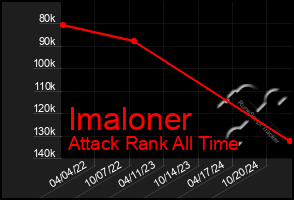 Total Graph of Imaloner