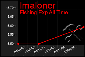 Total Graph of Imaloner