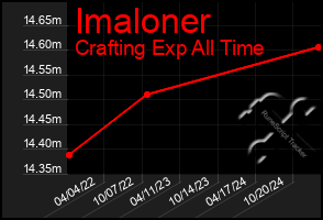 Total Graph of Imaloner