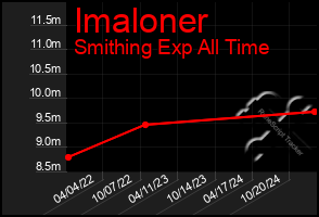 Total Graph of Imaloner