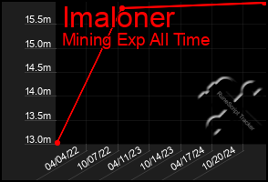 Total Graph of Imaloner