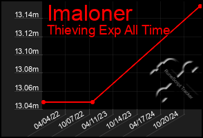 Total Graph of Imaloner