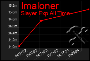 Total Graph of Imaloner