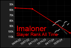 Total Graph of Imaloner