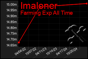 Total Graph of Imaloner