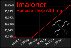 Total Graph of Imaloner