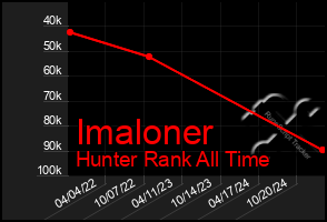 Total Graph of Imaloner