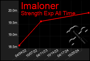 Total Graph of Imaloner