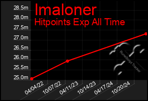 Total Graph of Imaloner