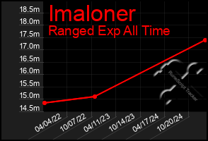 Total Graph of Imaloner