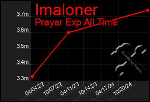 Total Graph of Imaloner