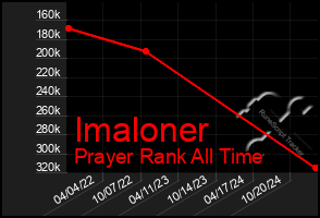 Total Graph of Imaloner