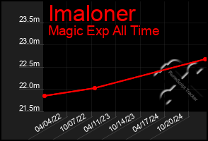 Total Graph of Imaloner