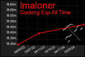 Total Graph of Imaloner