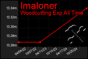 Total Graph of Imaloner