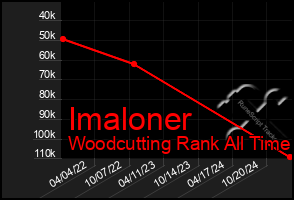 Total Graph of Imaloner