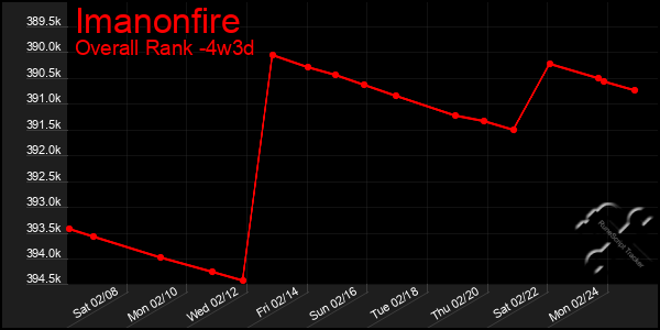 Last 31 Days Graph of Imanonfire