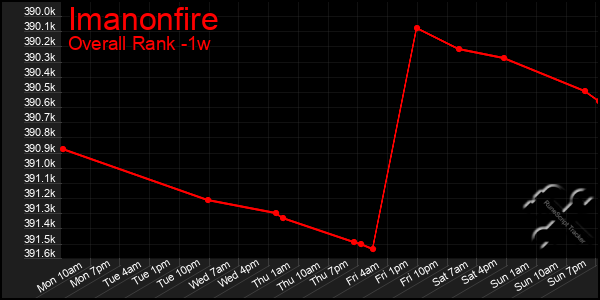 Last 7 Days Graph of Imanonfire