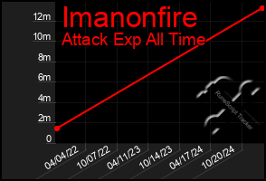 Total Graph of Imanonfire