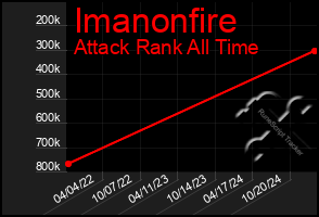 Total Graph of Imanonfire