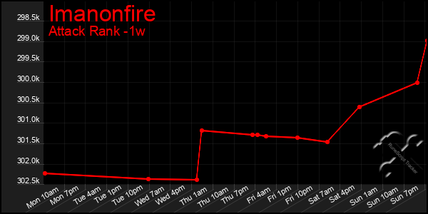 Last 7 Days Graph of Imanonfire