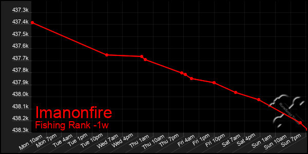 Last 7 Days Graph of Imanonfire