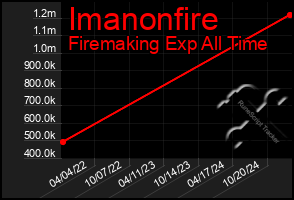 Total Graph of Imanonfire