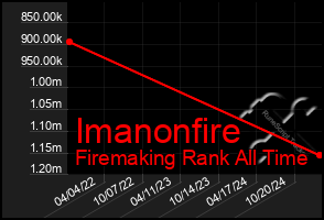 Total Graph of Imanonfire