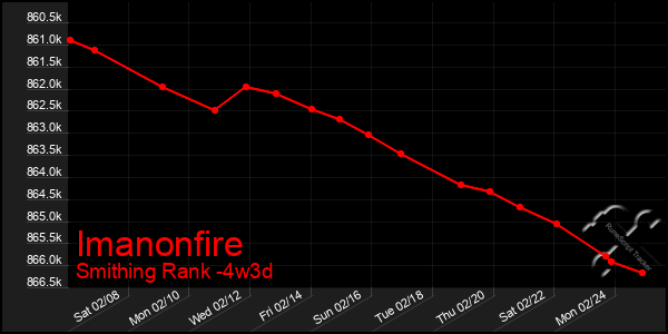 Last 31 Days Graph of Imanonfire