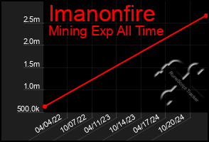 Total Graph of Imanonfire