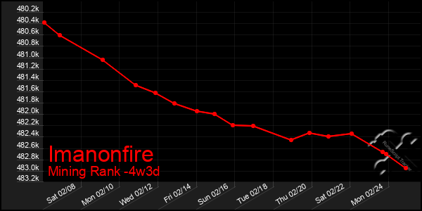 Last 31 Days Graph of Imanonfire