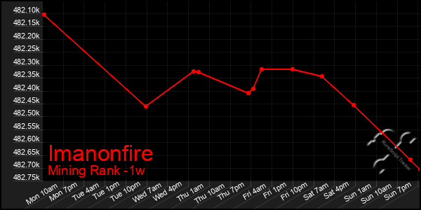 Last 7 Days Graph of Imanonfire