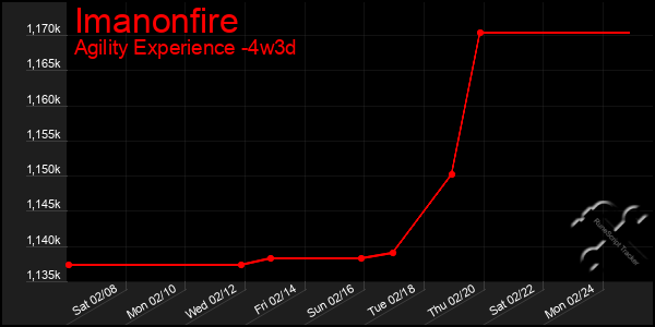 Last 31 Days Graph of Imanonfire