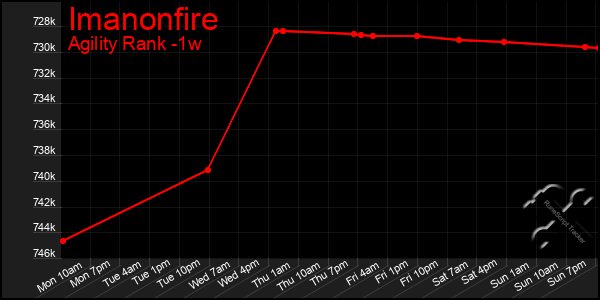 Last 7 Days Graph of Imanonfire