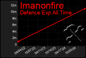 Total Graph of Imanonfire