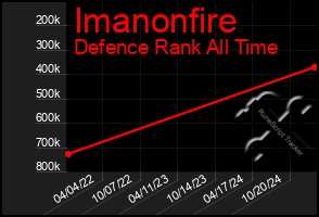 Total Graph of Imanonfire