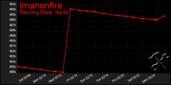 Last 31 Days Graph of Imanonfire