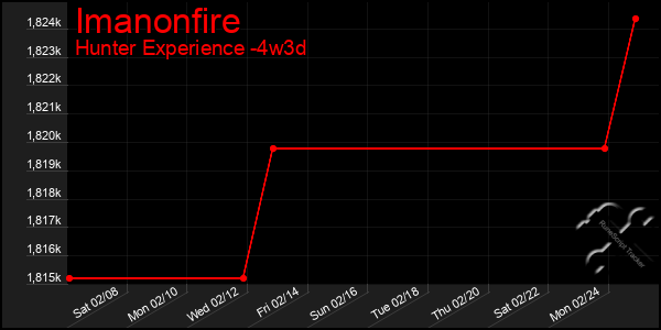 Last 31 Days Graph of Imanonfire