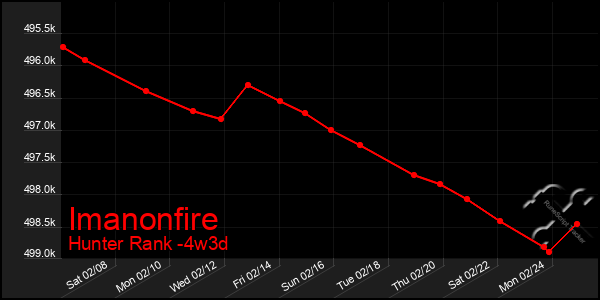 Last 31 Days Graph of Imanonfire