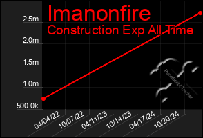 Total Graph of Imanonfire