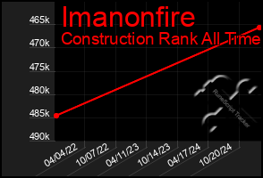 Total Graph of Imanonfire