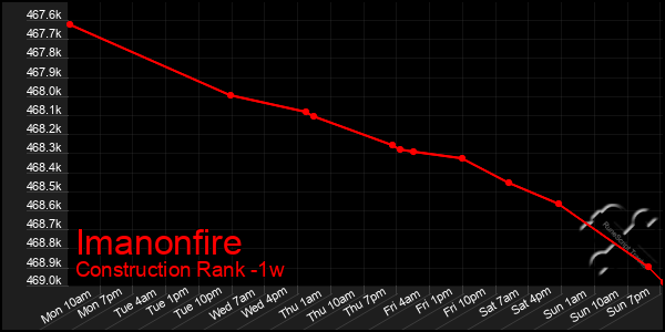 Last 7 Days Graph of Imanonfire